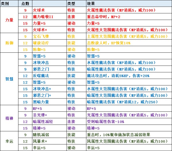 希望ol加速器_希望ol攻略_希望ol连续技信怎么用