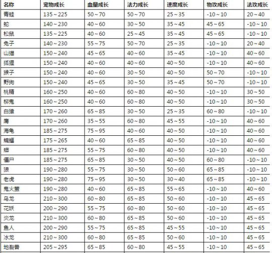 弹弹堂宠物转化率_弹弹堂宠物成长值计算器_弹弹堂宠物觉醒什么意思