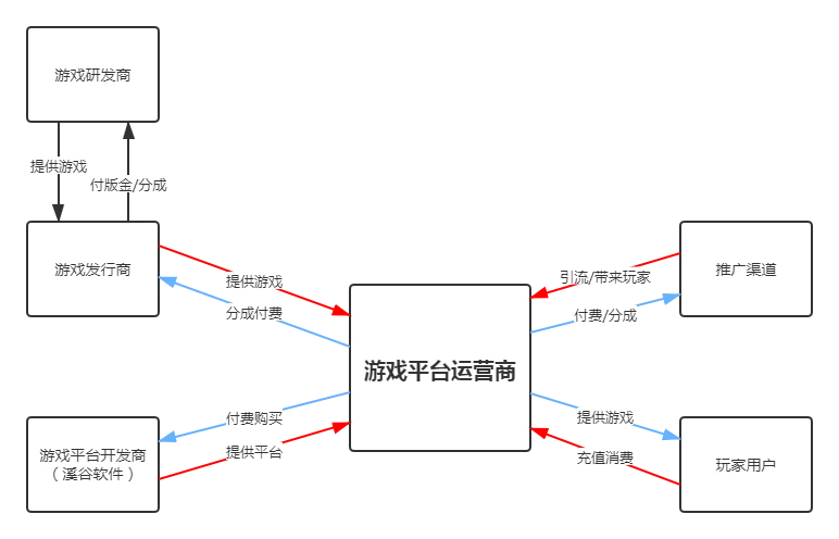 渠道运营游戏是做什么的_渠道运营游戏是什么意思_游戏渠道运营是什么