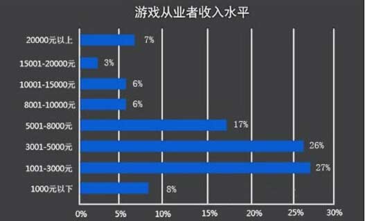 游戏制作薪水_手机游戏制作人员收入_个人游戏制作者收入