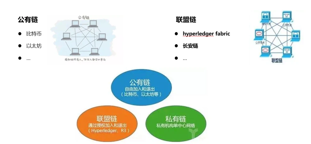 公有链联盟链的基本特征主要有_公有链联盟链的基本特征有哪些_联盟链比公有链的优势