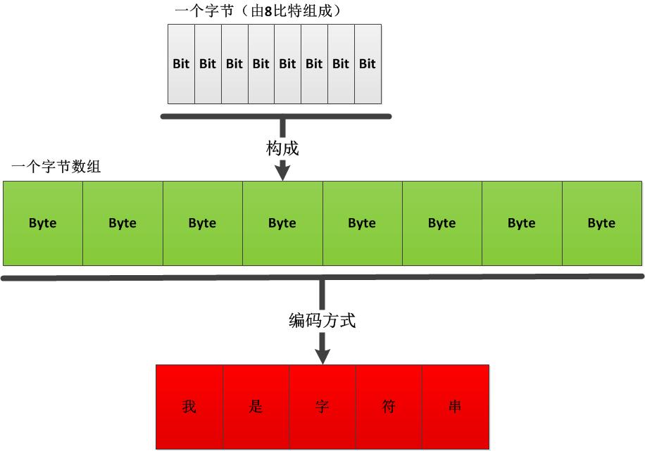 字节数组转字符串_字符串数组转换为数字数组_字符串数组如何转化为字符串