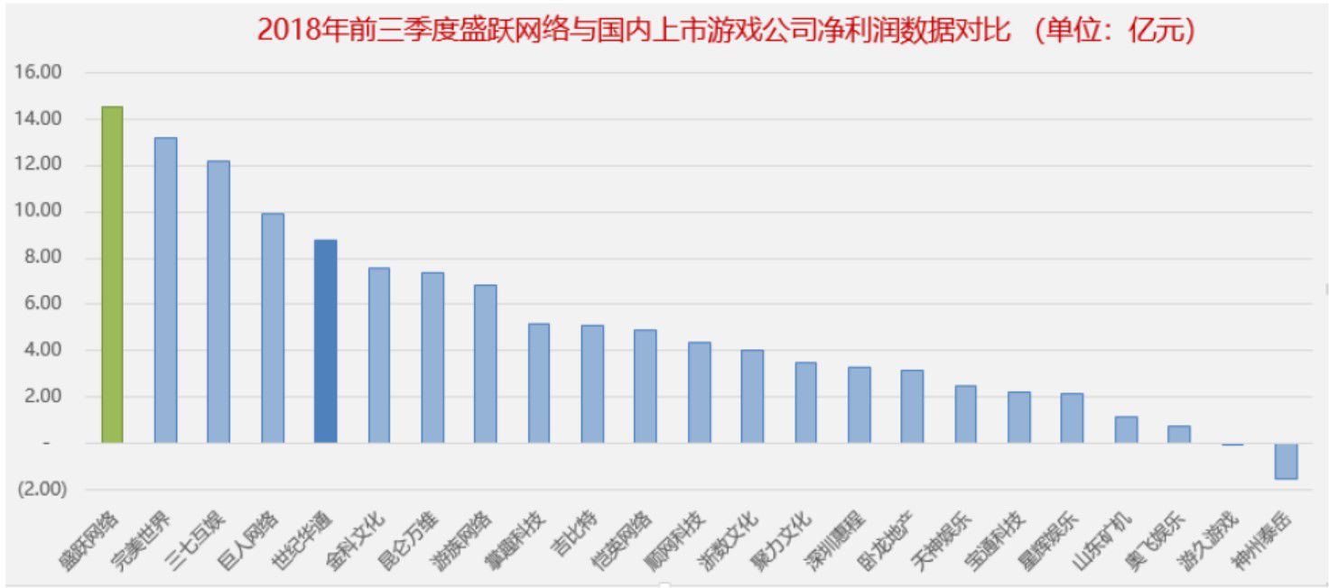 手机游戏利润率多少合适_利润最高的游戏_手游的利润率