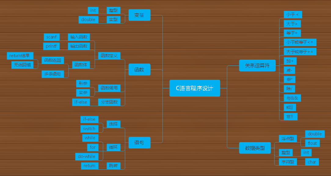 c语言跳出while循环_c语言while_c语言while循环