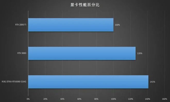 显卡gtx3060ti_显卡gtx3060_mx330显卡相当于gtx多少