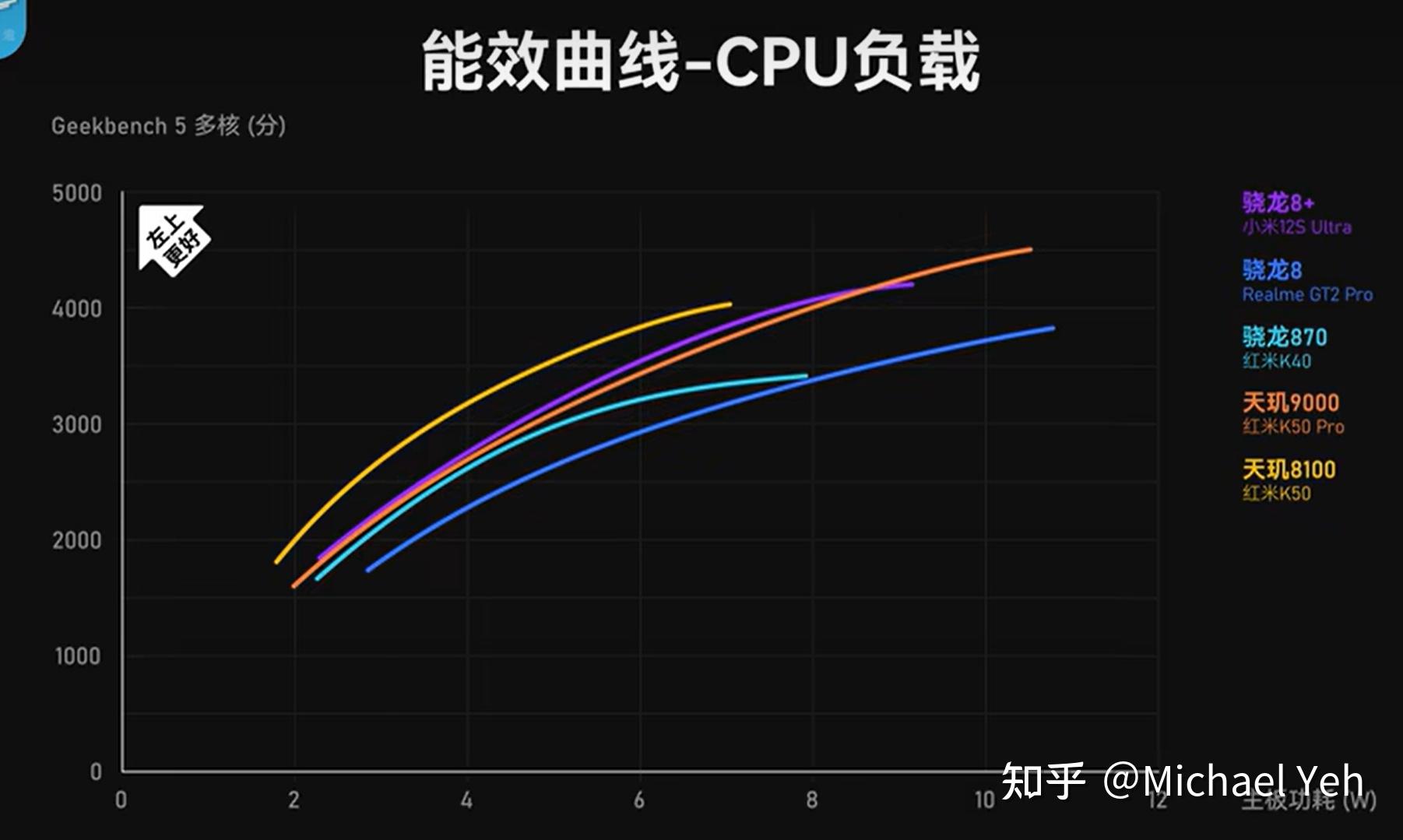 天玑8200和骁龙8+哪个更好_骁龙820天玑820_骁龙好天玑好