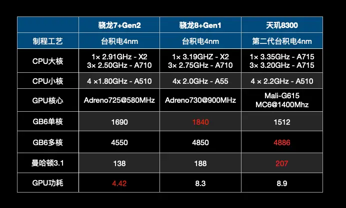 天玑8200和骁龙8+哪个更好_骁龙820天玑820_骁龙好天玑好