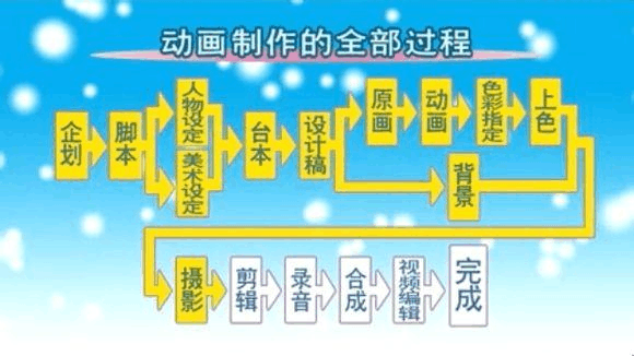 流程制作手机游戏软件_流程制作手机游戏怎么做_手机游戏的制作流程