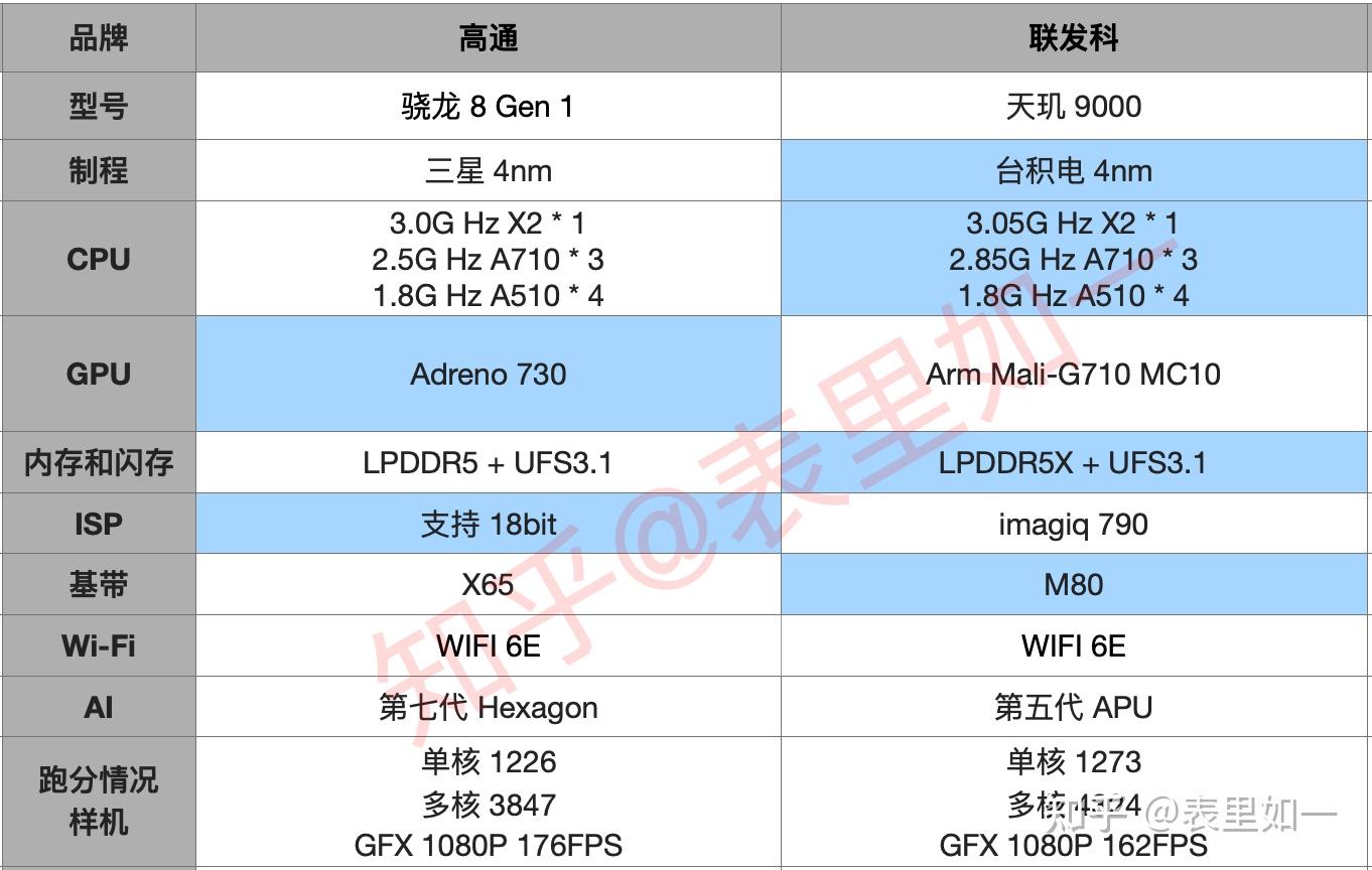 麒麟990和骁龙哪个好_骁龙麒麟990处理器对比表_骁龙8+和麒麟990哪个好