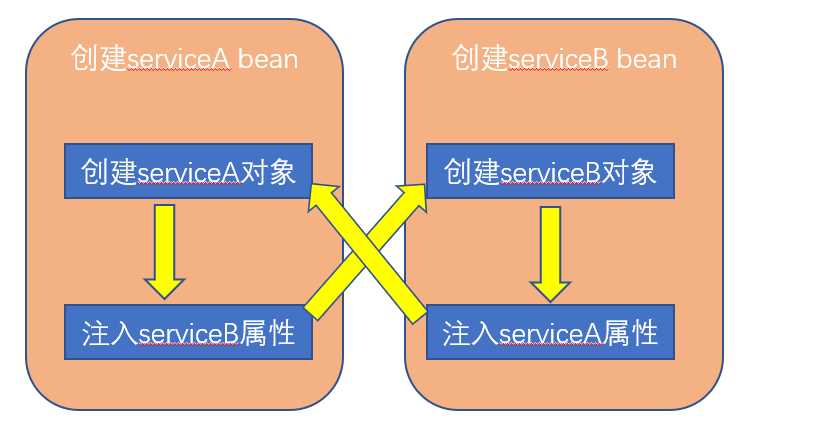 循环依赖spring_springboot解决循环依赖_循环依赖解决方案