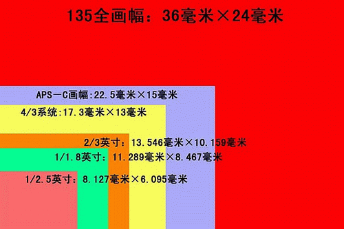 相机传感器尺寸比例_传感器尺寸相机对比图片_相机传感器尺寸对比