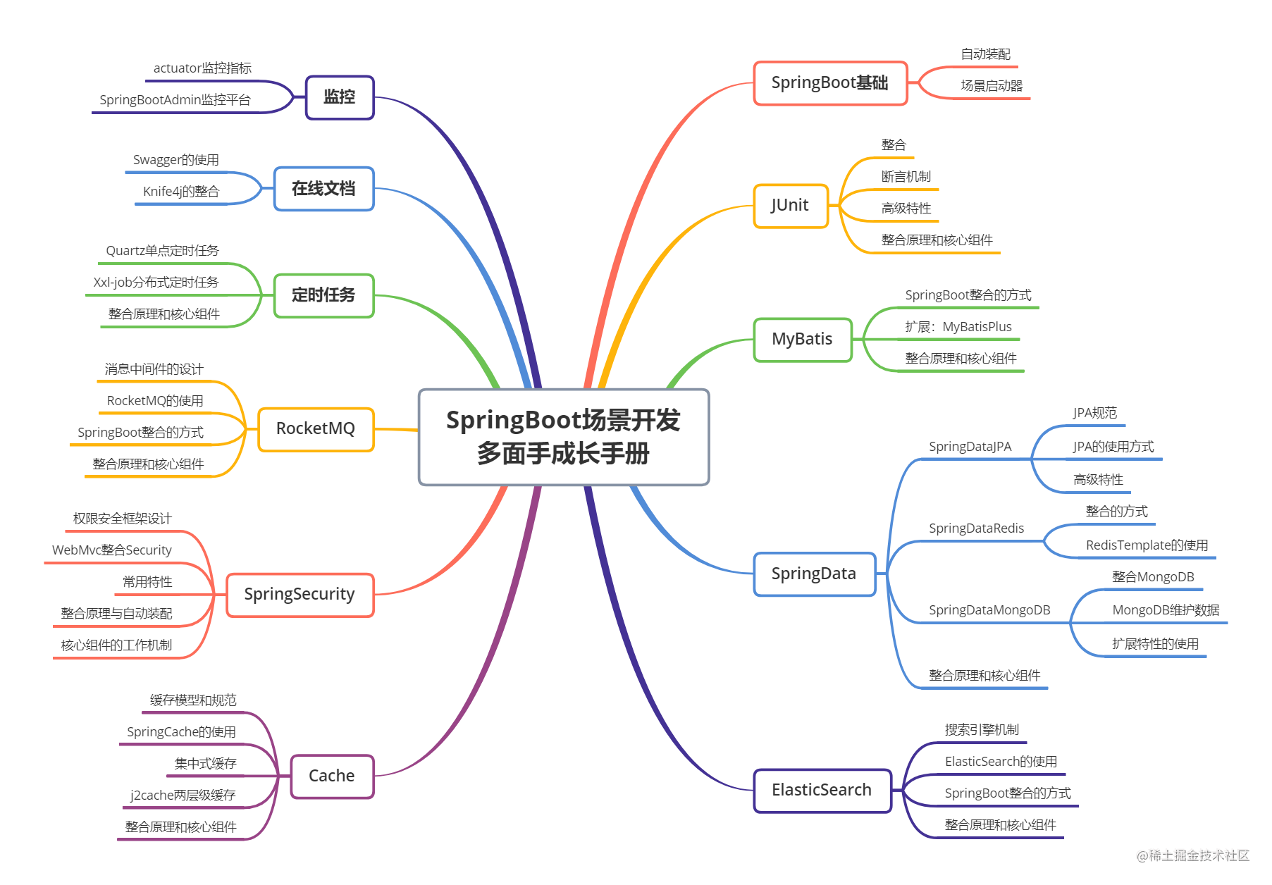 mybatis整合springboot_整合运动_整合营销传播