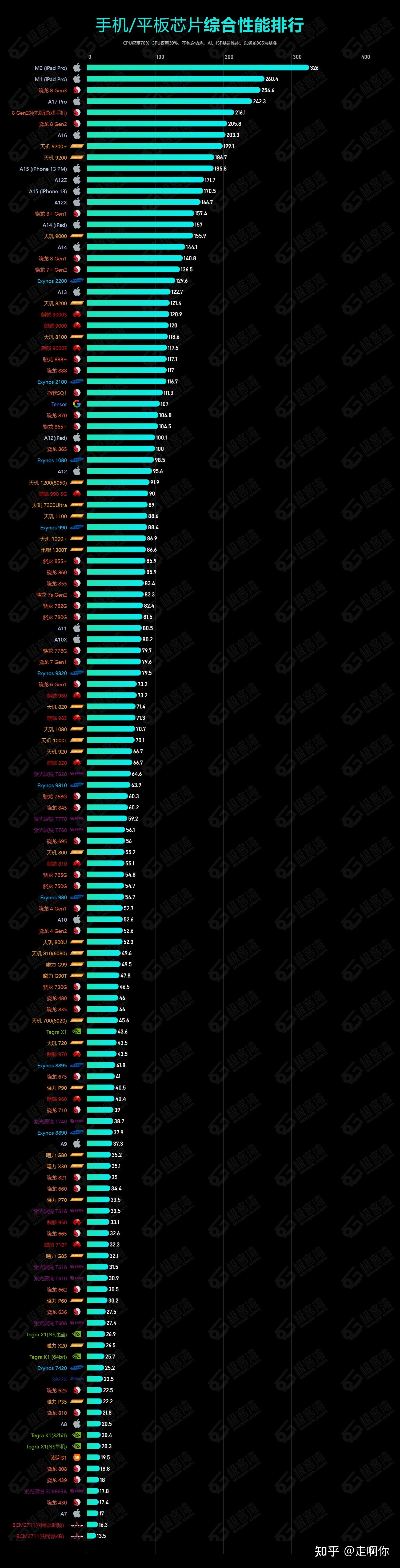 手机排名最新天梯图_手机cpu天梯图2023最新排行榜_手机排名天梯图