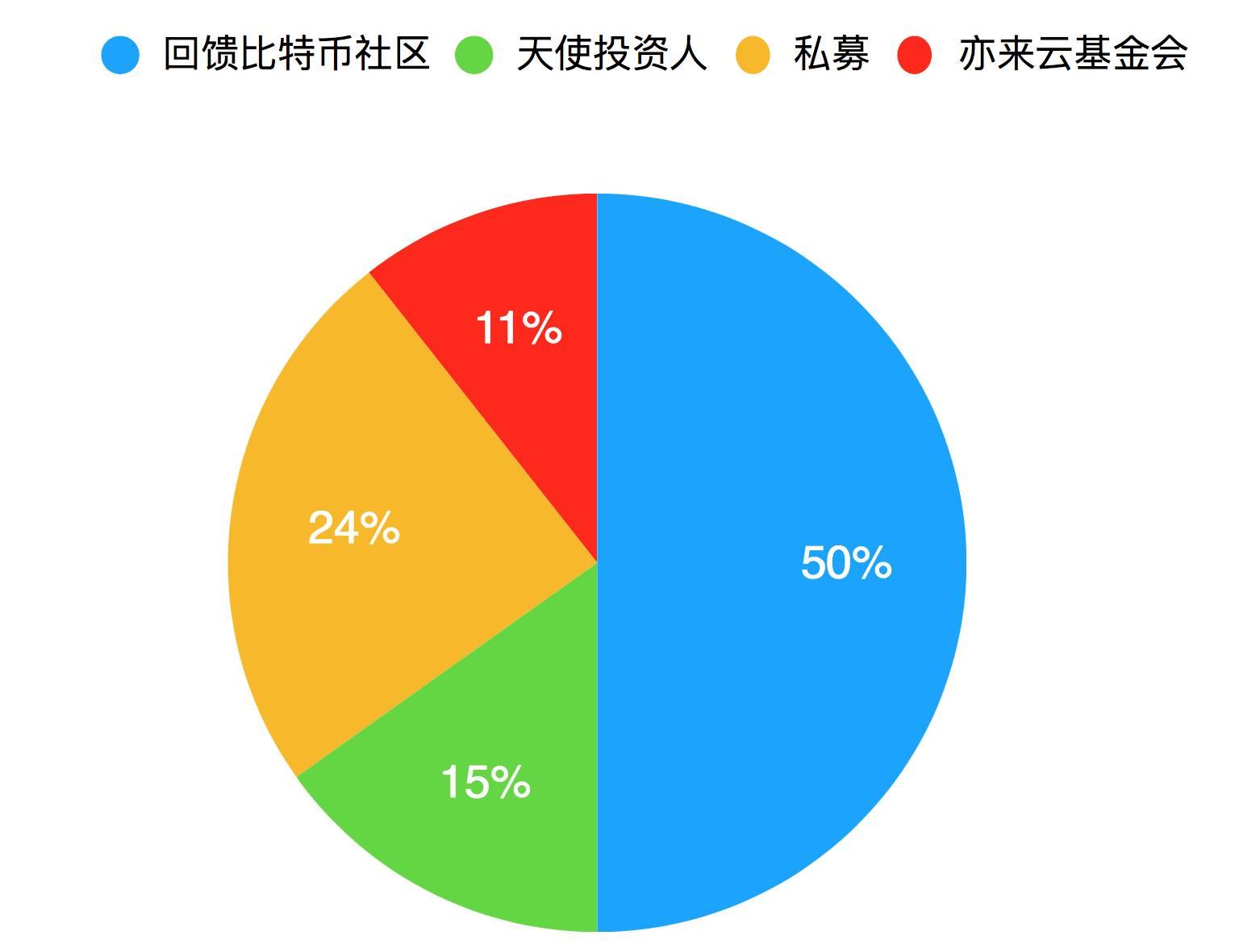 养老基金与普通基金的区别有_dapp和app有什么区别_天使投资和风险投资的区别有