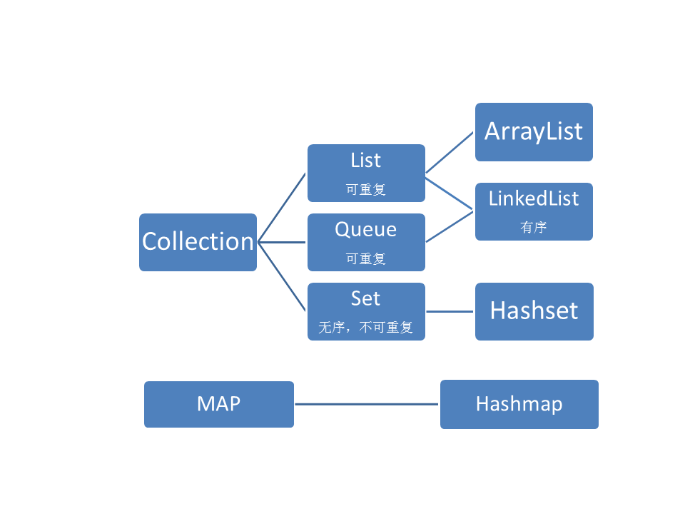 java中集合分类_java集合分为哪三类_java集合分为哪几大类