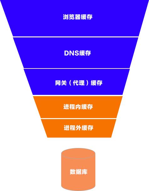 缓存行_缓存行对齐_缓存行大小