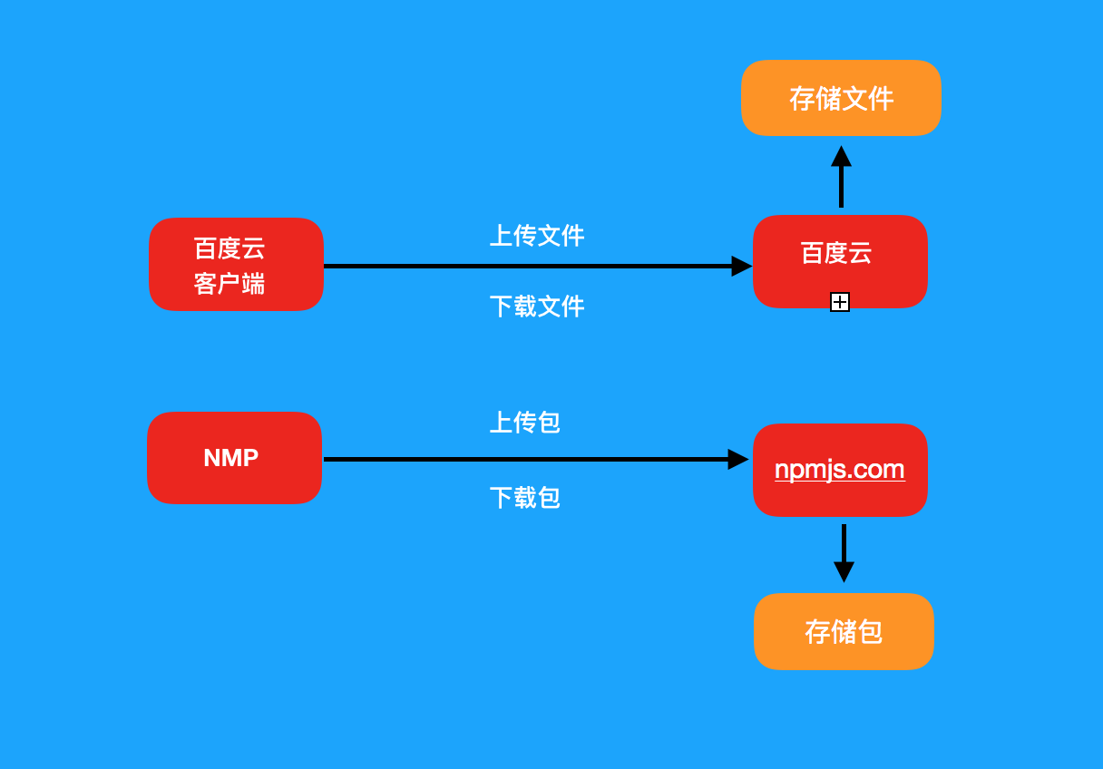 接收数据和发送数据是什么意思_php接收json数据_接收数据包数多少正常