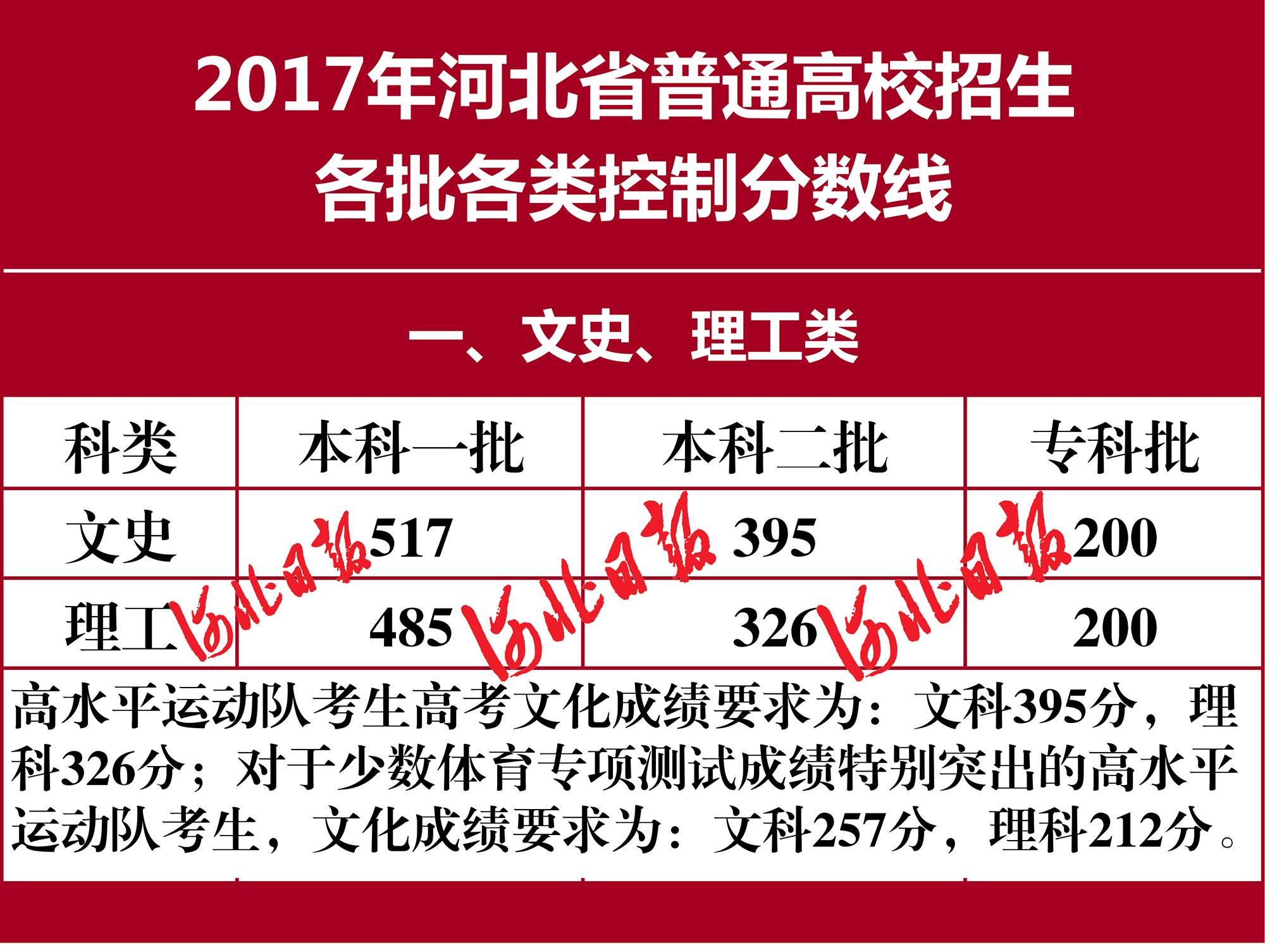 各省高考分数线_各省高考分数线_各省髙考分数线